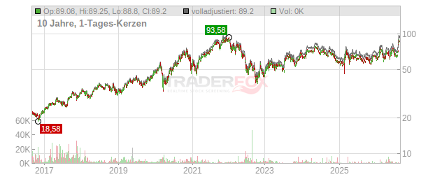 Kingspan Group Chart