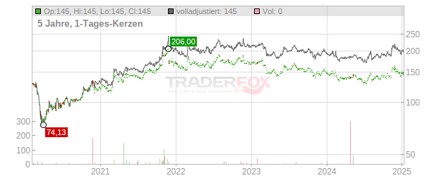 Diamond Hill Investment Group Chart