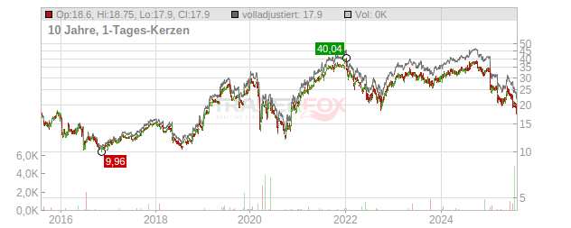 Greggs Chart