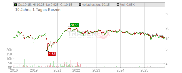 Navient Chart