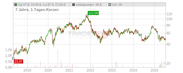 Ceridian HCM Holding Chart