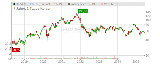 Ceridian HCM Holding Chart