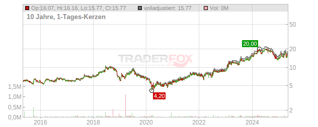 Mikron Holding Chart