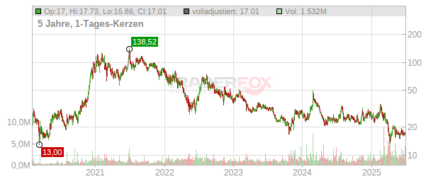 Beam Therapeutics Chart