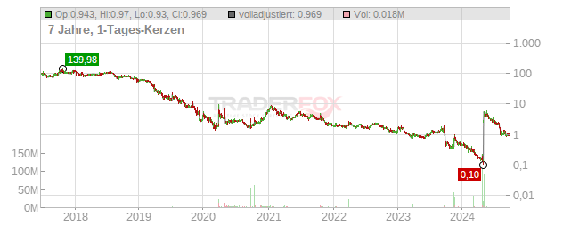 SG Blocks Chart