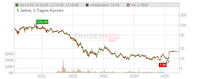 Just Eat Takeaway.com Chart