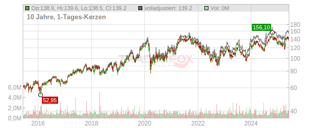 Allegion Chart