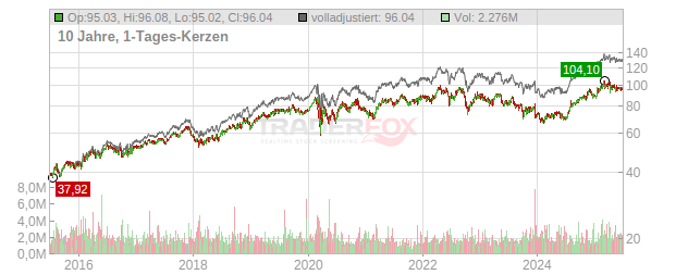 Ameren Chart