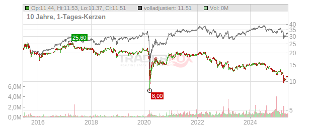 Goldman Sachs BDC Chart