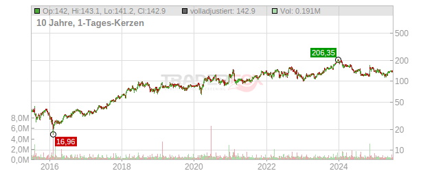 Qualys Chart