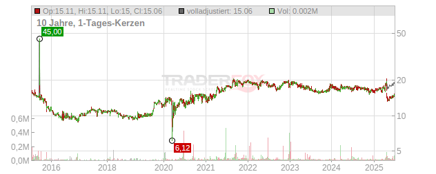 SWK Holdings Chart