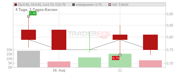 Neovacs Chart