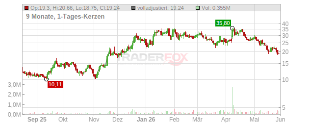 Forte Biosciences Chart