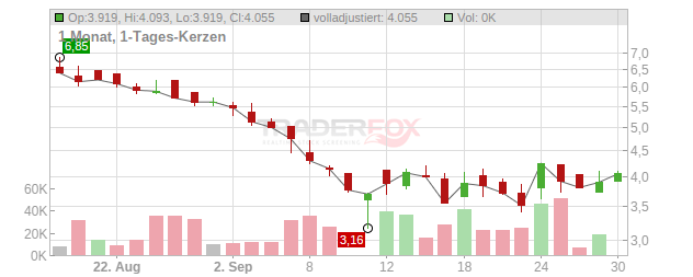 Exicure Chart