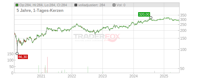 Enstar Group Limited Chart