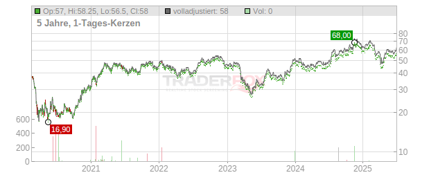 Ameris Bancorp Chart