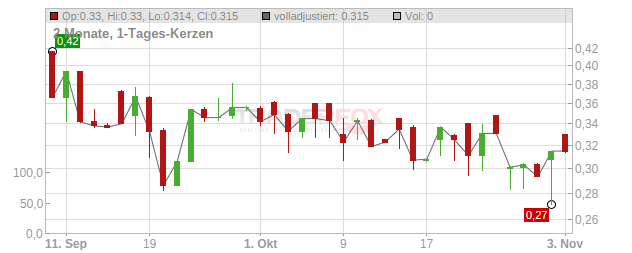 MARLEY SPOON GROUP EO 1 Chart
