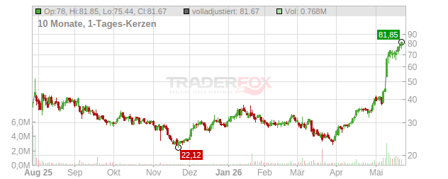 AMBIQ MICRO O.N. Chart