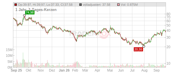 Bullish Chart