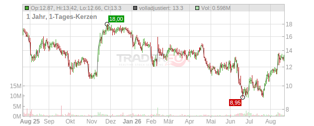 McGraw Hill Chart