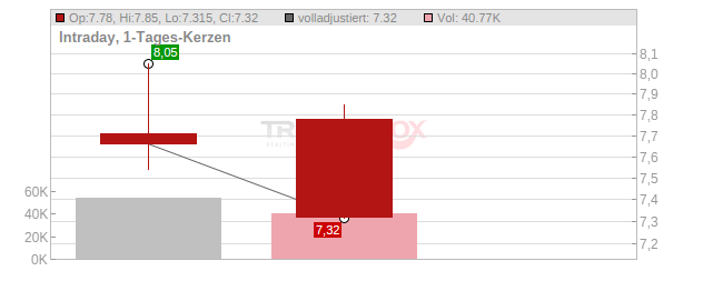 Mersana Therapeutics Chart