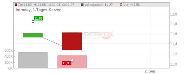 ChargePoint Holdings Chart