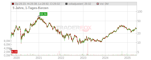 Pennant Group Chart