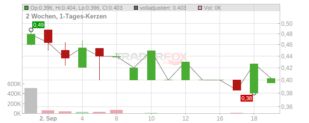 Clavister Chart