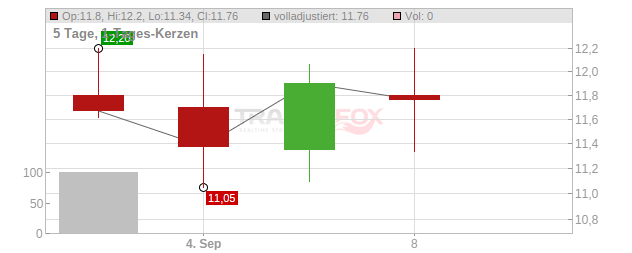 AEVA TEC. Chart
