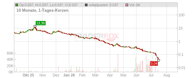 Nukkleus Chart
