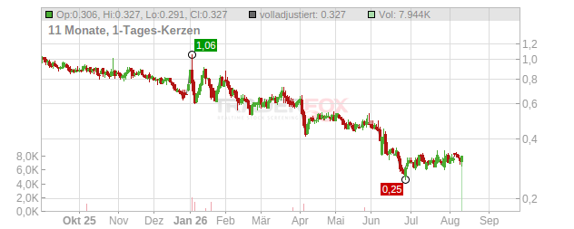 SolarMax Technology Chart