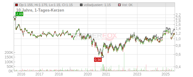 Cathay Pacific Airways Chart