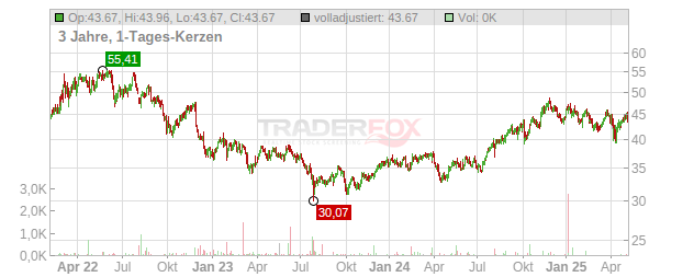 TC Energy Chart