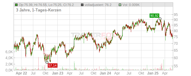 Alcon Chart