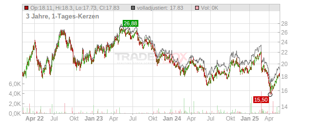 SIG GROUP NA Chart