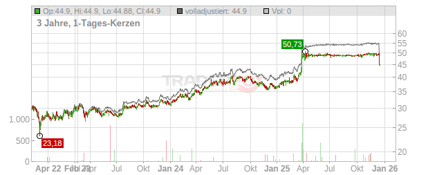 Grupo Catalana Occidente Chart