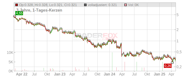 NOBIA         SK 0,333 Chart