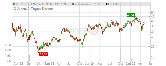 Bufab Chart
