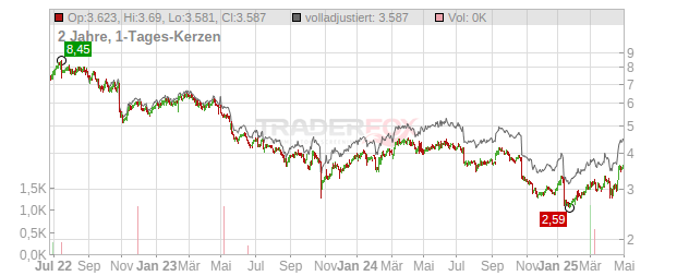 COOR SVC MGMT HLDG SK 4 Chart