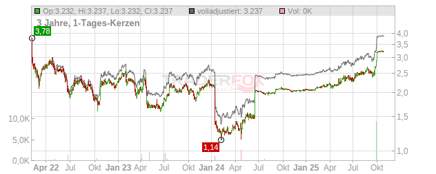 Resurs Holding Chart