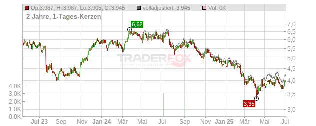FAGERHULT       SK-,57 Chart