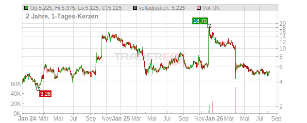 Wave Life Sciences Chart