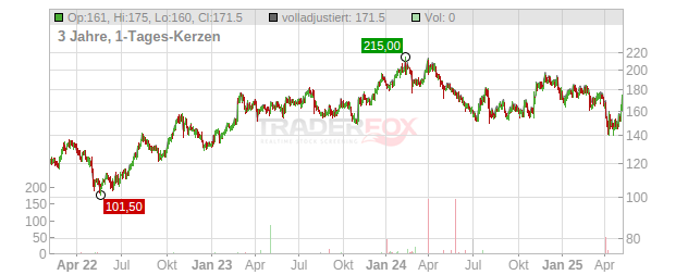 Alamo Group Chart