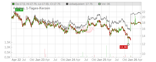 Alexander & Baldwin LLC Chart