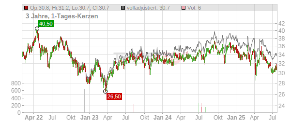 American Homes 4 Rent Chart