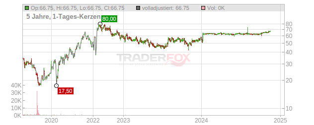 Axonics Modulation Technologies Chart