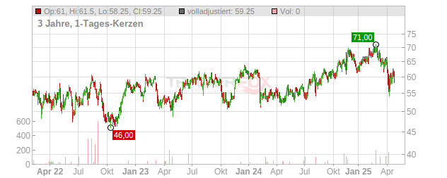 Berry Global Group Chart