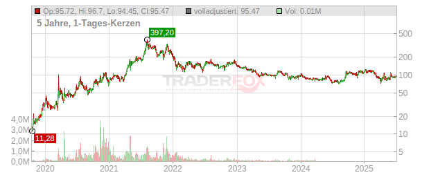 BioNTech Chart