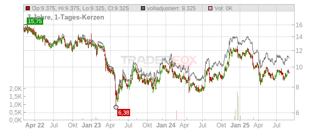 Brookline Bancorp Chart