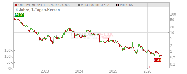 Cardlytics Chart